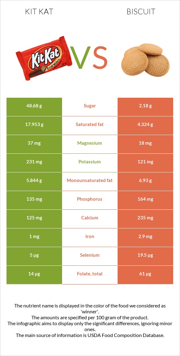 Kit Kat vs Biscuit infographic