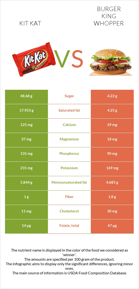 Kit Kat vs Burger King Whopper infographic