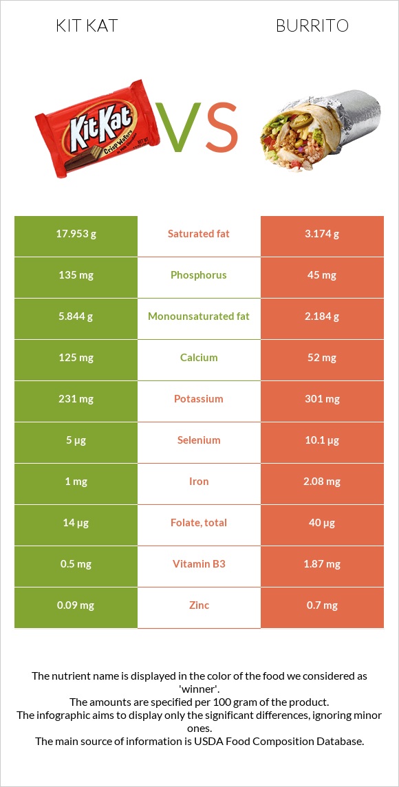 Kit Kat vs Burrito infographic