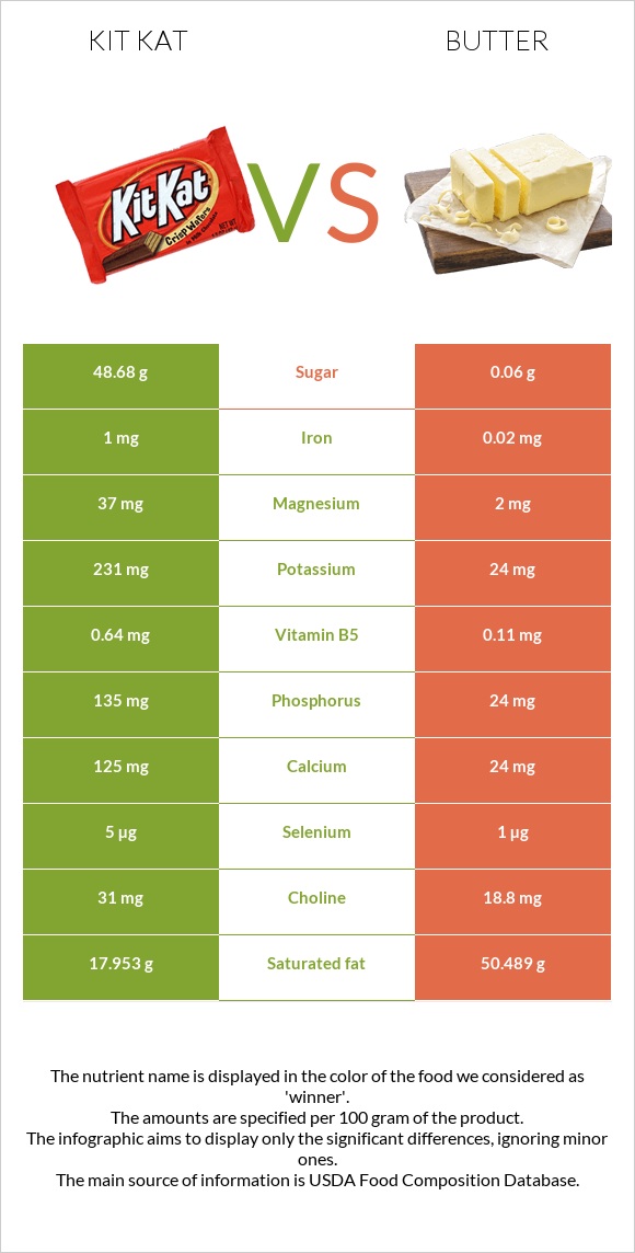 Kit Kat vs Butter infographic