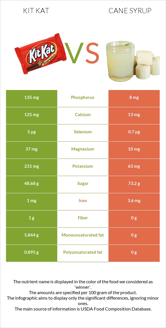 Kit Kat vs Cane syrup infographic