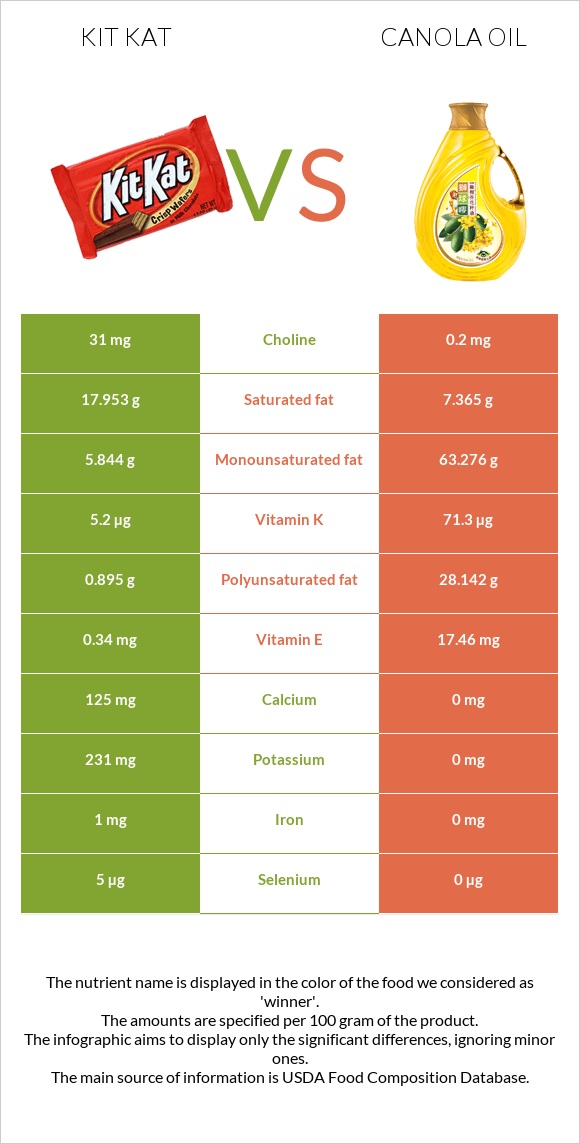 Kit Kat vs Canola oil infographic