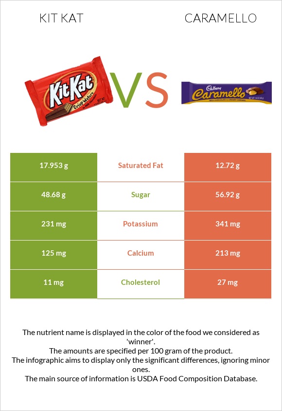 Kit Kat vs Caramello infographic