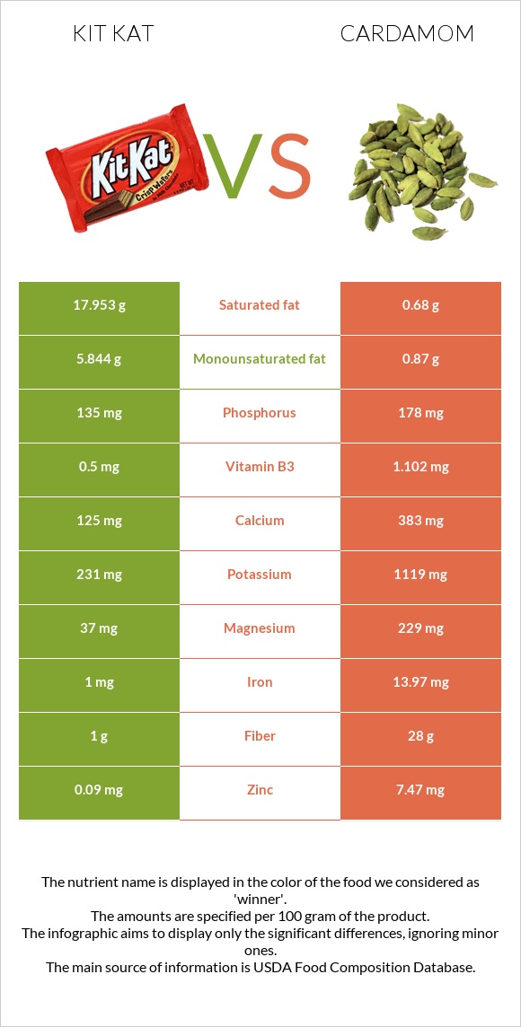 Kit Kat vs Cardamom infographic