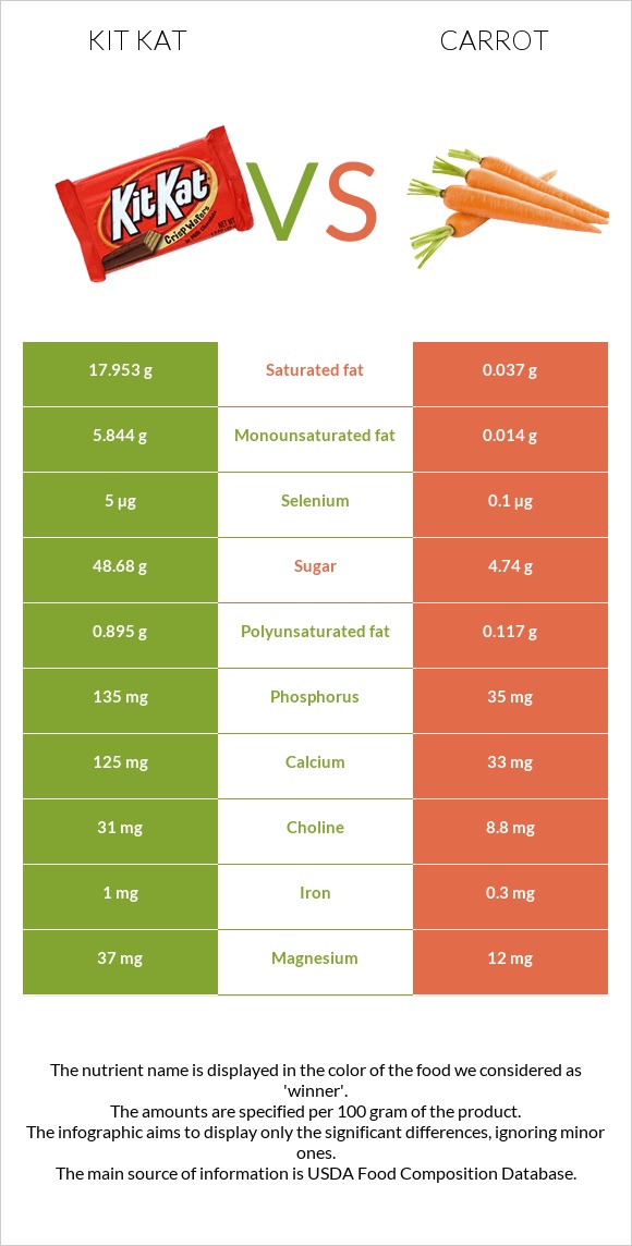 Kit Kat vs Carrot infographic