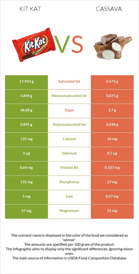 ՔիթՔաթ vs Cassava infographic