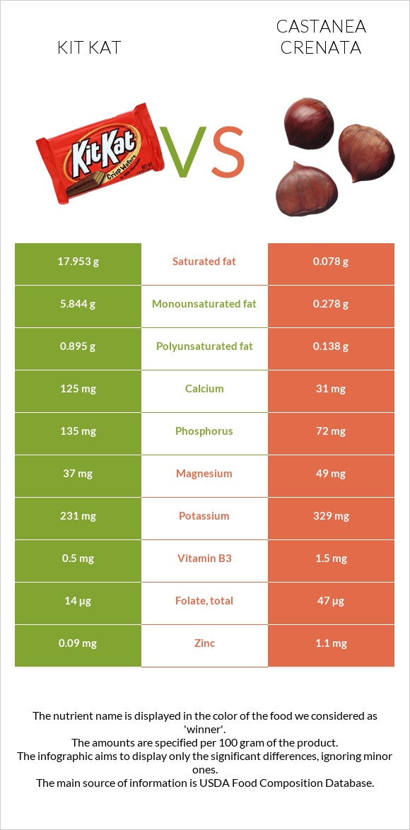 Kit Kat vs Castanea crenata infographic