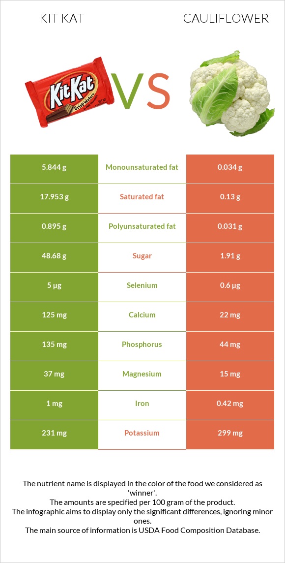 ՔիթՔաթ vs Ծաղկակաղամբ infographic