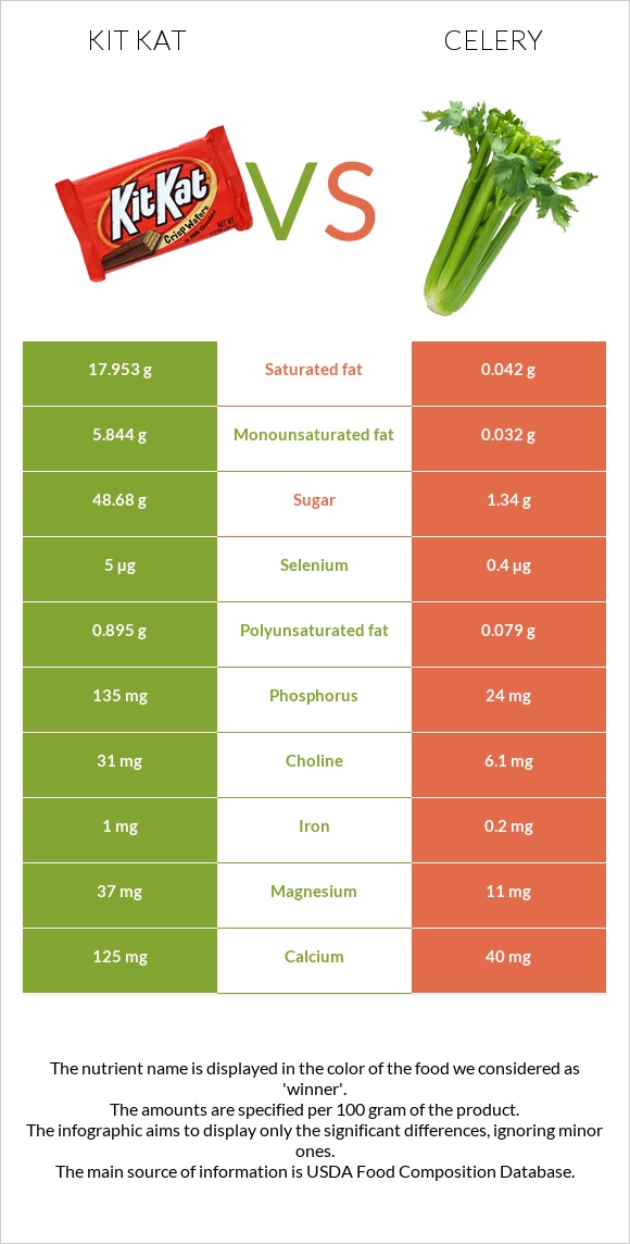 Kit Kat vs Celery infographic