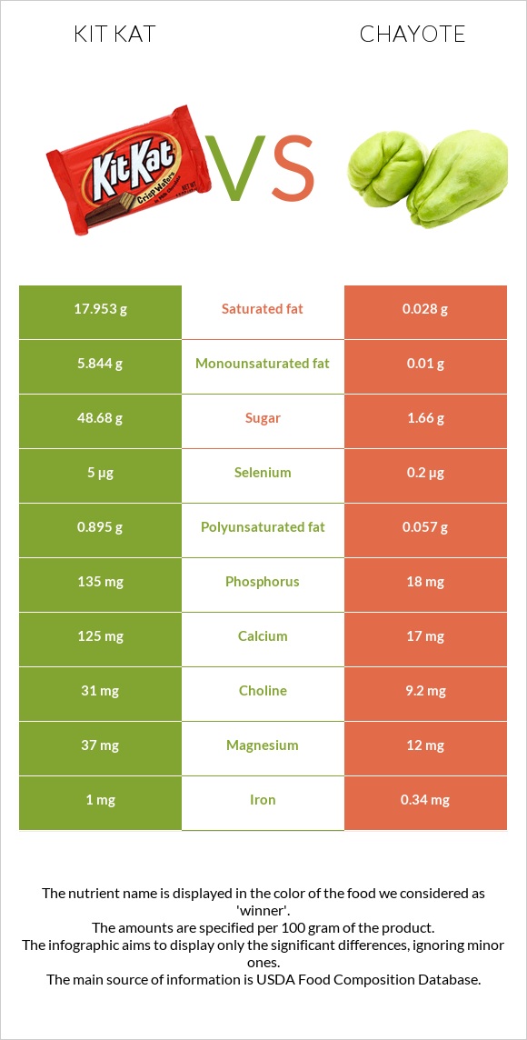 Kit Kat vs Chayote infographic