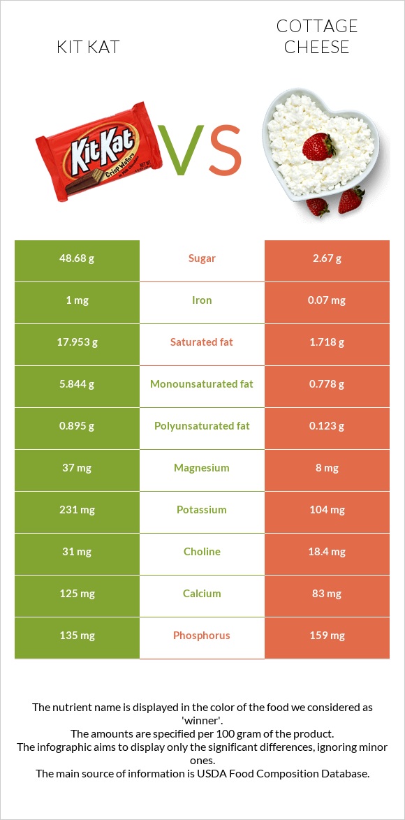 Kit Kat vs Cottage cheese infographic