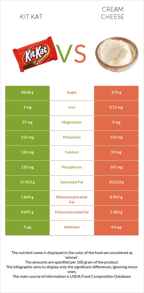 Kit Kat vs Cream cheese infographic