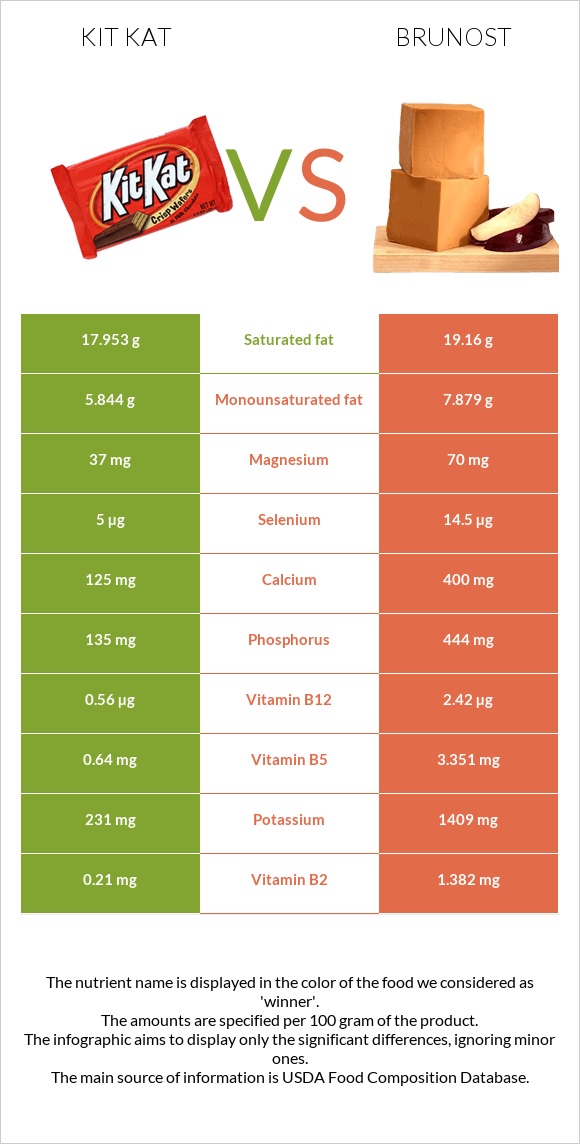 ՔիթՔաթ vs Brunost infographic