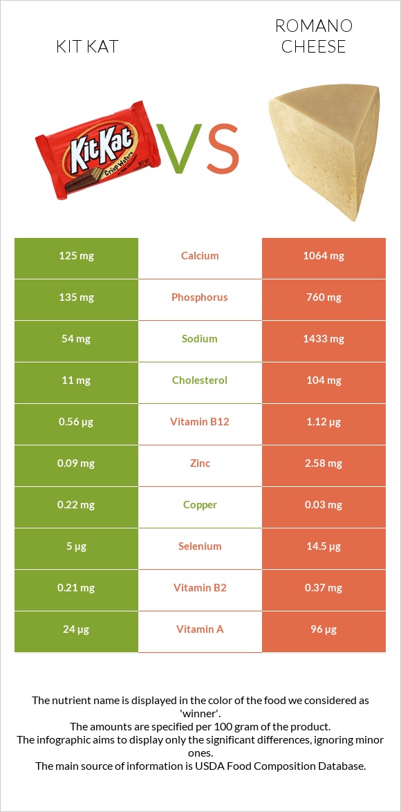 Kit Kat vs Romano cheese infographic