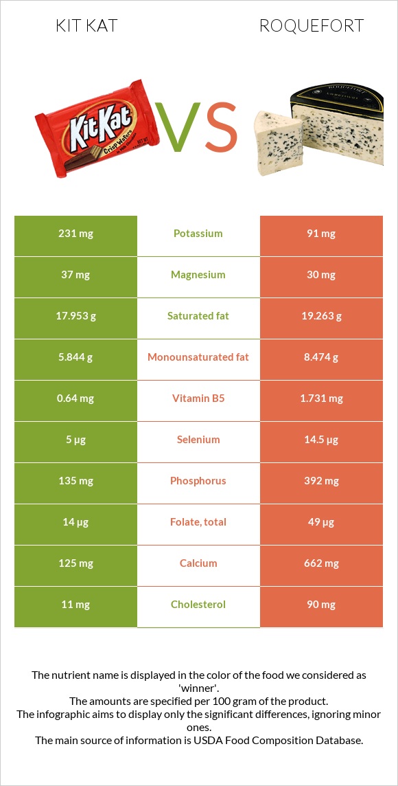 Kit Kat vs Roquefort infographic