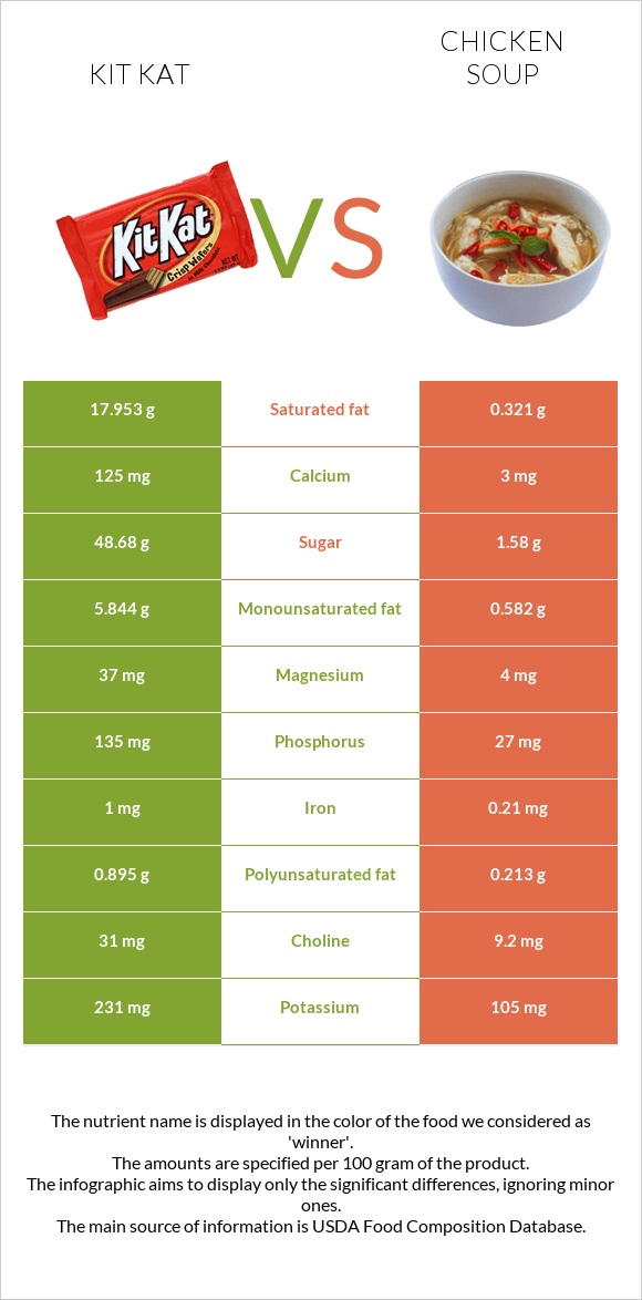 Kit Kat vs Chicken soup infographic