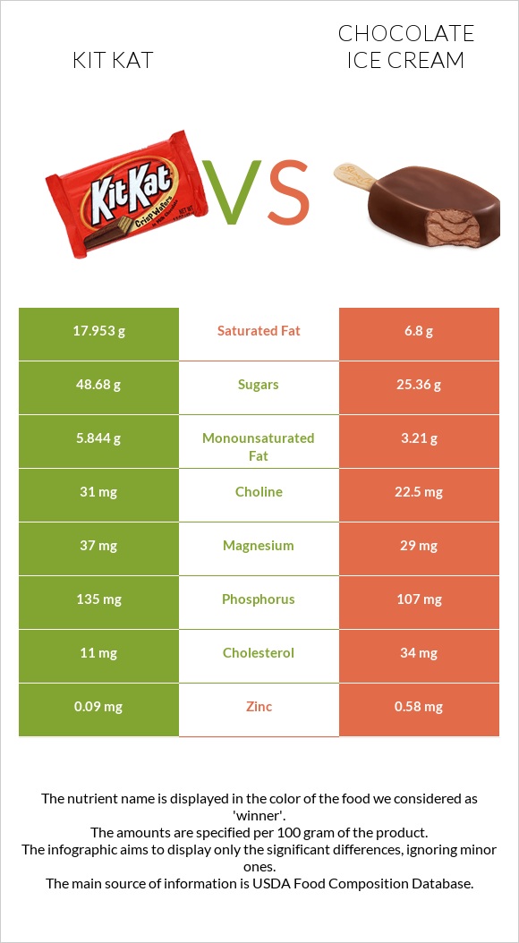 ՔիթՔաթ vs Շոկոլադե պաղպաղակ infographic