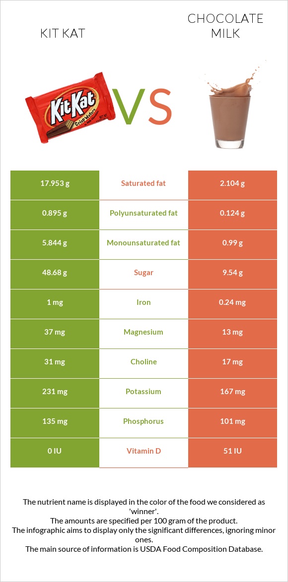 ՔիթՔաթ vs Շոկոլադե կաթ infographic