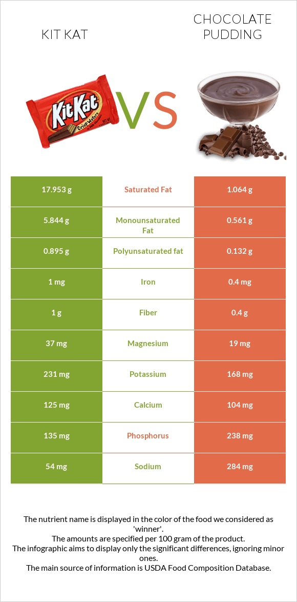 ՔիթՔաթ vs Chocolate pudding infographic