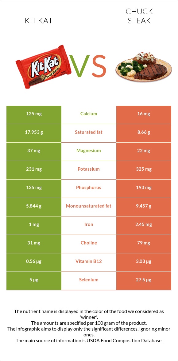 Kit Kat vs Chuck steak infographic