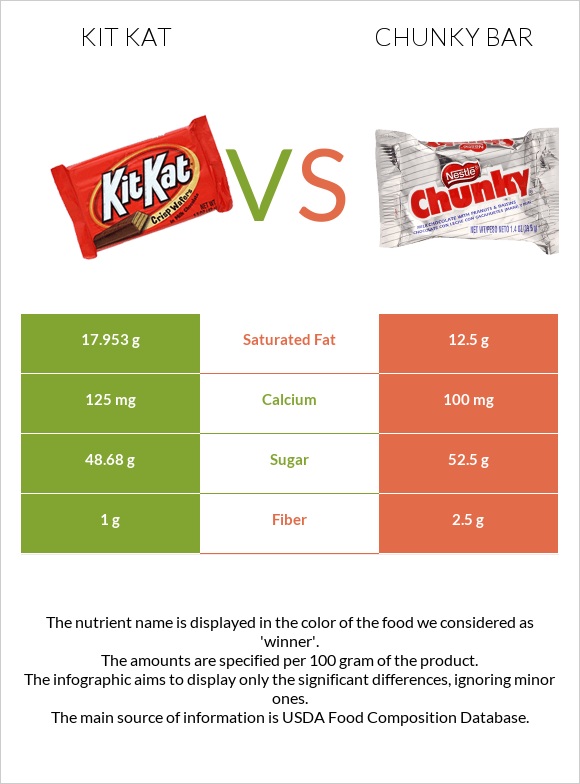 ՔիթՔաթ vs Chunky bar infographic