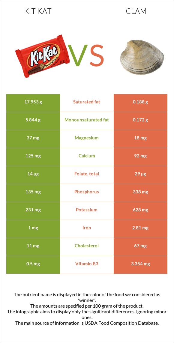 Kit Kat vs Clam infographic