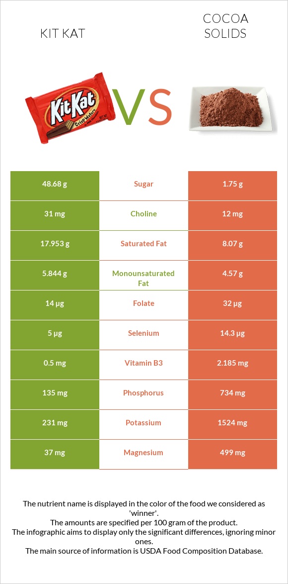 Kit Kat vs Cocoa solids infographic