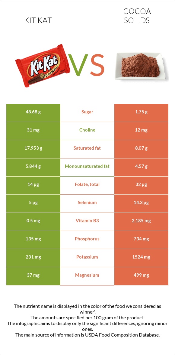 ՔիթՔաթ vs Կակաո infographic