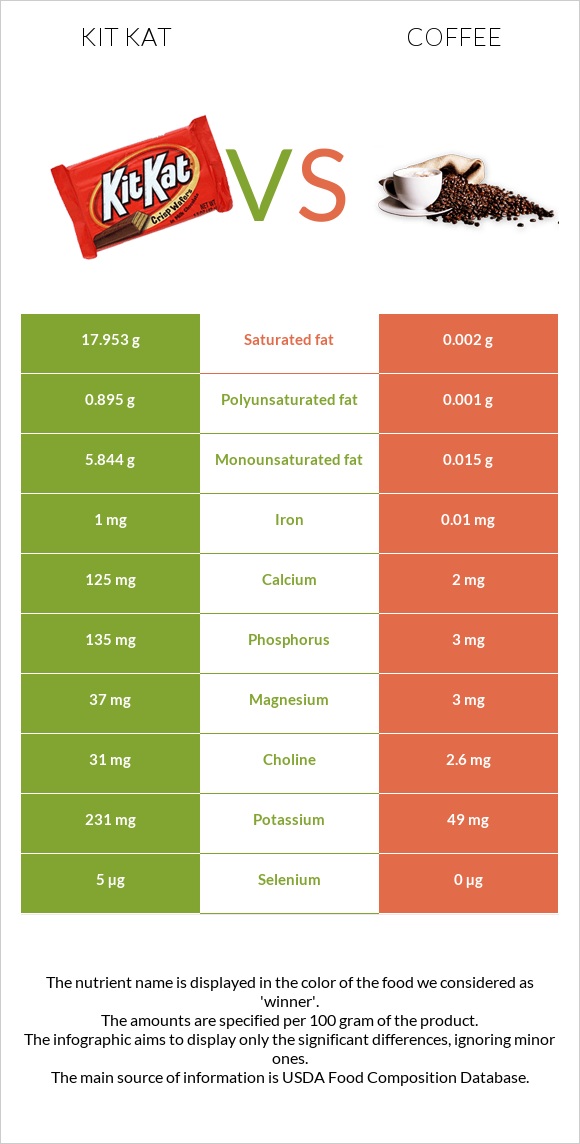 Kit Kat vs Coffee infographic