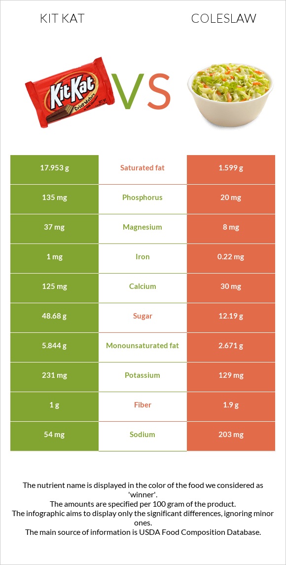 ՔիթՔաթ vs Կաղամբ պրովանսալ infographic