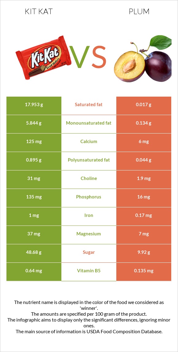 Kit Kat vs Plum infographic