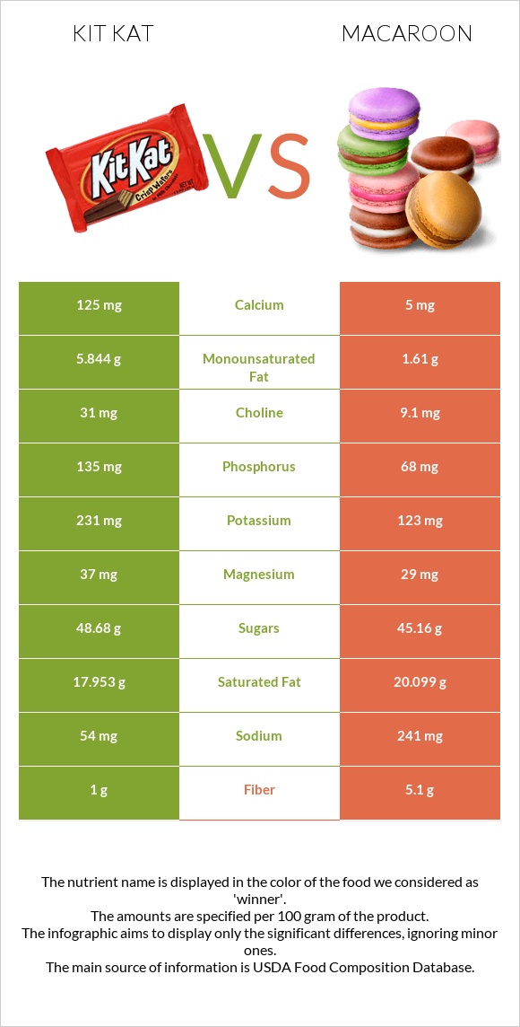 Kit Kat vs Macaroon infographic