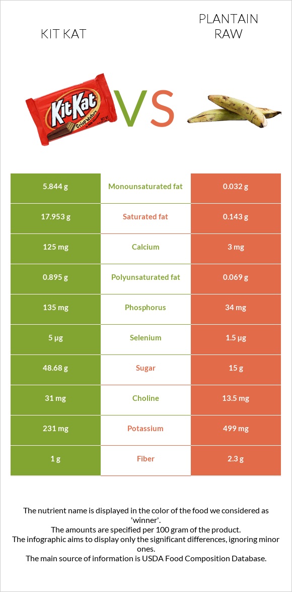 Kit Kat vs Plantain raw infographic
