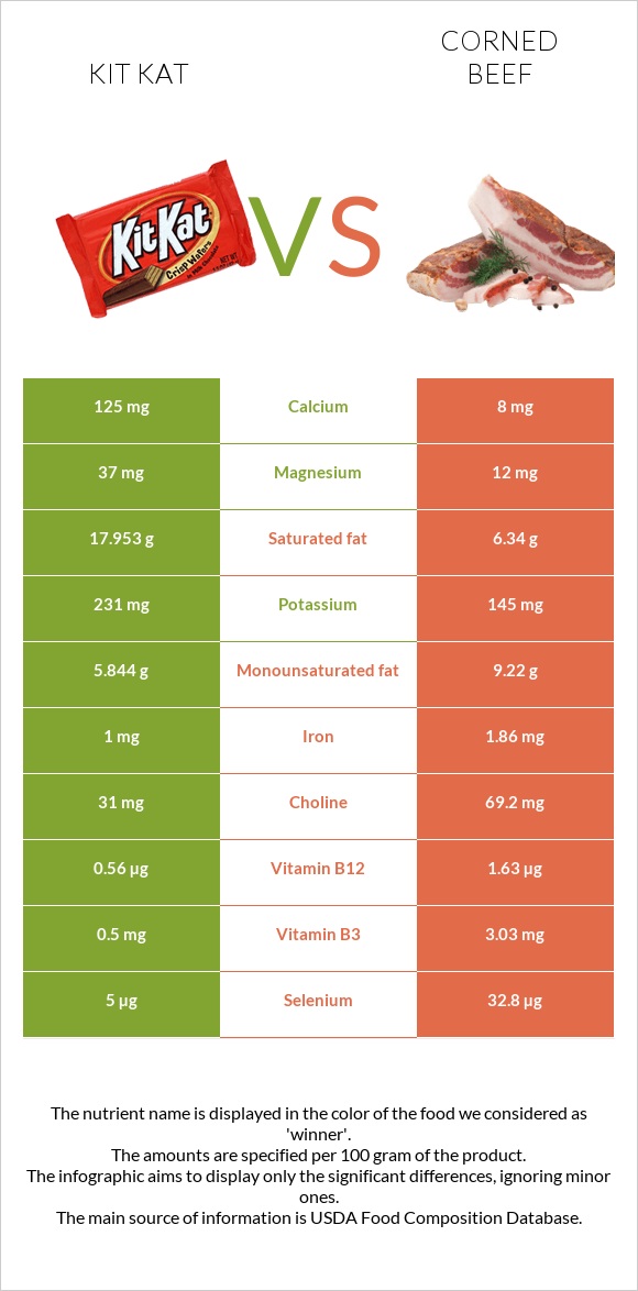 ՔիթՔաթ vs Corned beef infographic