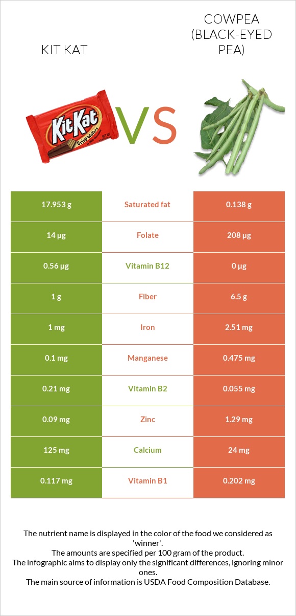 Kit Kat vs Cowpea (Black-eyed pea) infographic