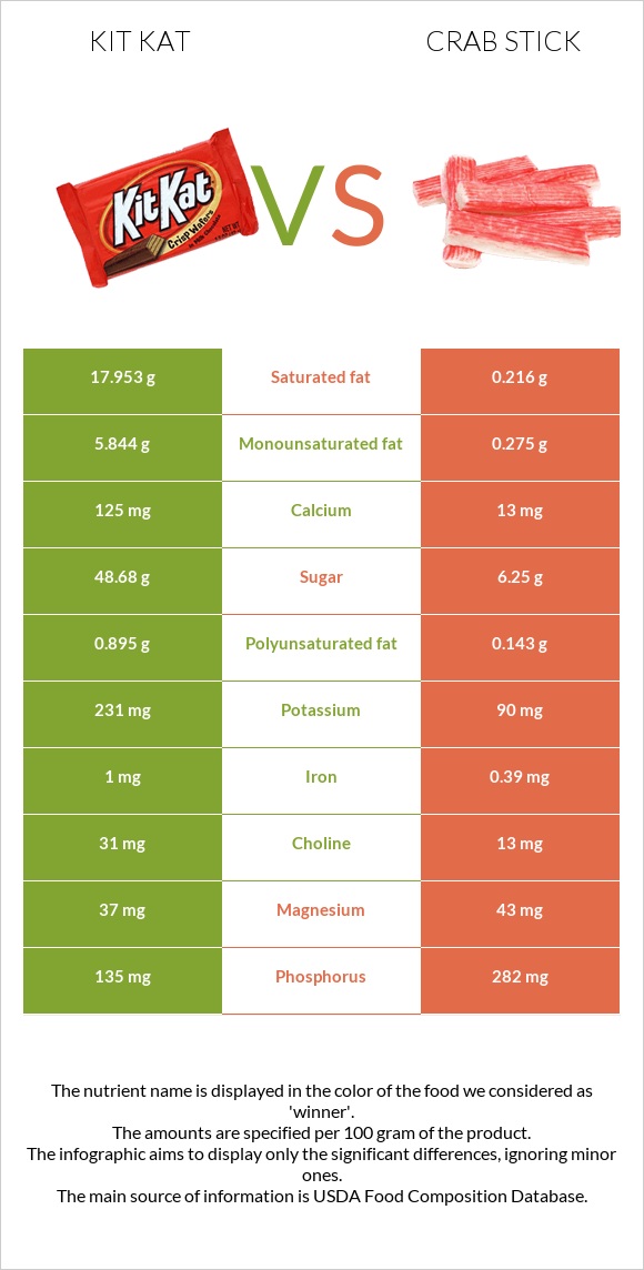 Kit Kat vs Crab stick infographic