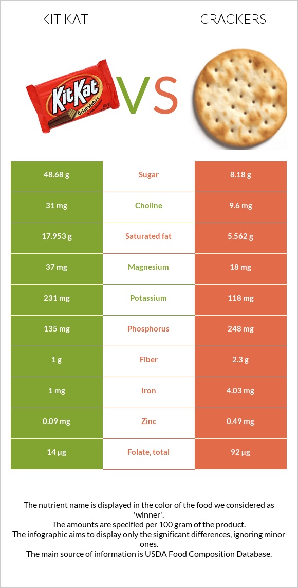 Kit Kat vs Crackers infographic