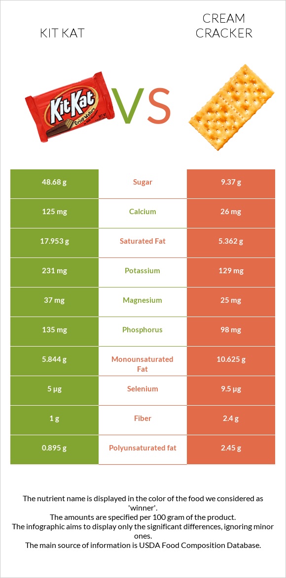 Kit Kat vs Cream cracker infographic