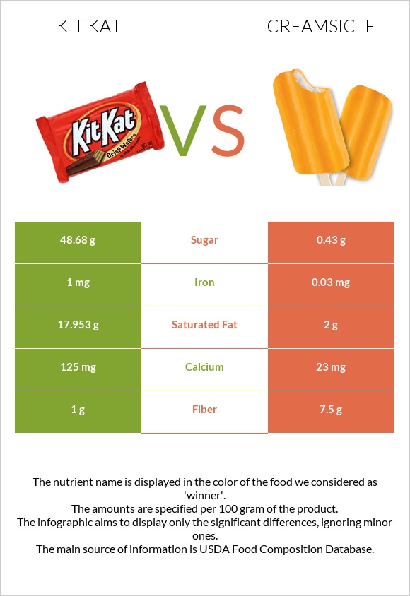 ՔիթՔաթ vs Creamsicle infographic