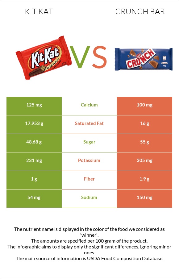 ՔիթՔաթ vs Crunch bar infographic