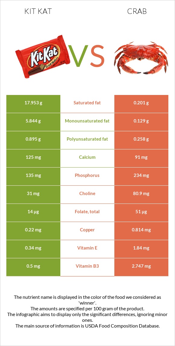Kit Kat vs Crab infographic