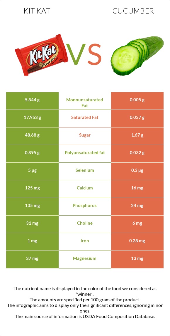 Kit Kat vs Cucumber infographic