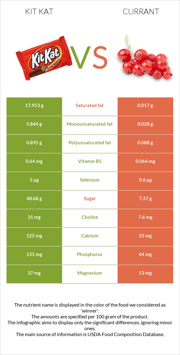 Kit Kat vs Currant infographic