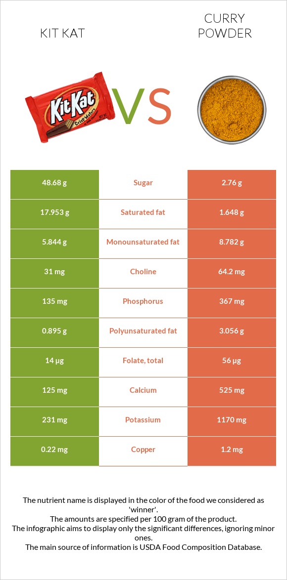 Kit Kat vs Curry powder infographic