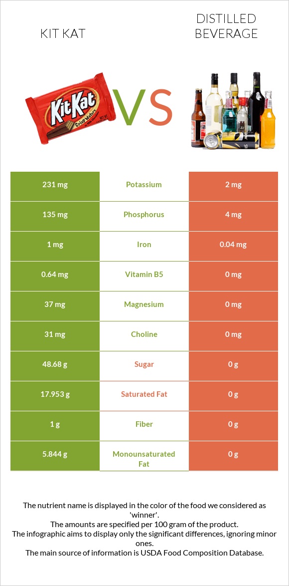 Kit Kat vs Distilled beverage infographic