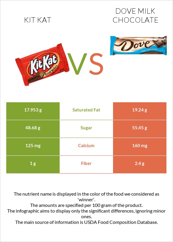 ՔիթՔաթ vs Dove milk chocolate infographic