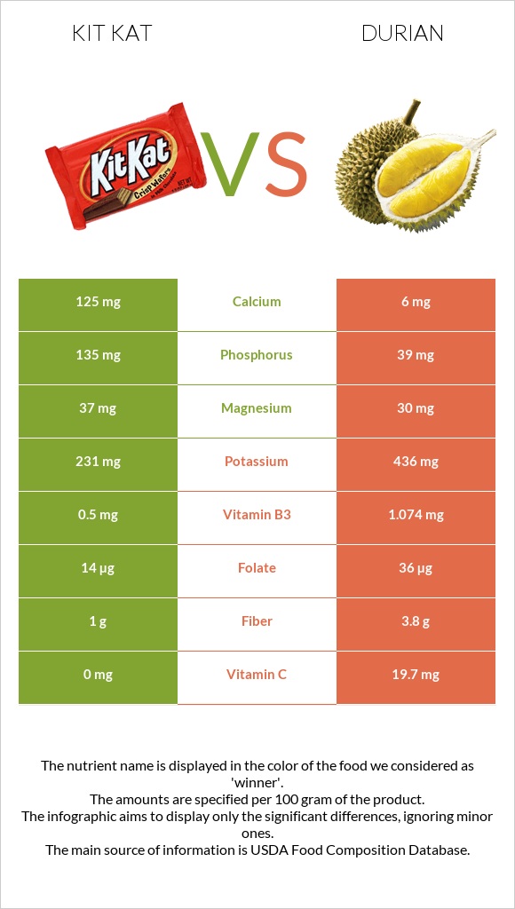 Kit Kat vs Durian infographic