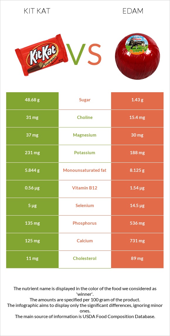 Kit Kat vs Edam infographic