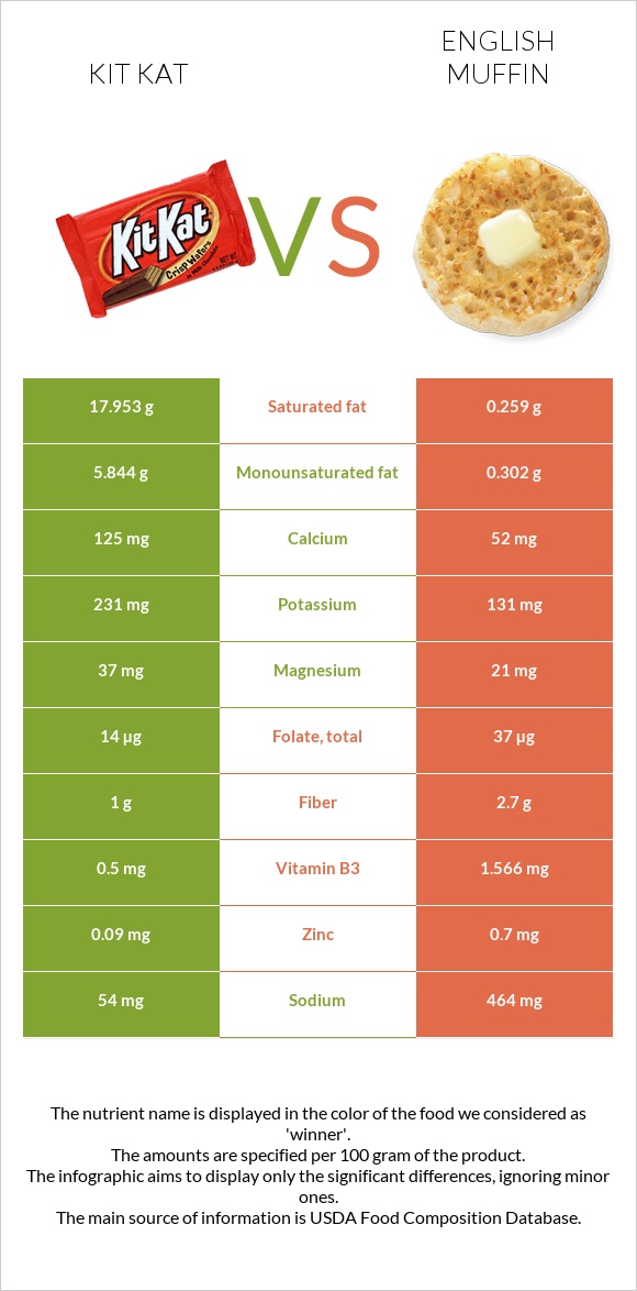 Kit Kat vs English muffin infographic