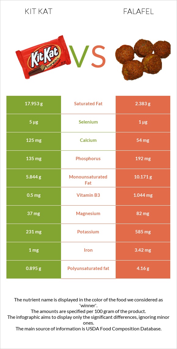 Kit Kat vs Falafel infographic